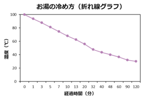 Excel 折れ線グラフと散布図の違い 折れ線が上手く作れないときは散布図を使うのが9割正解説 ナンセンス研究